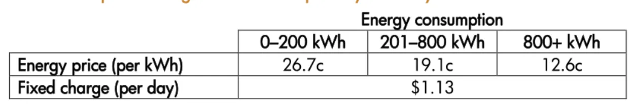 Table 1: Sample two part tariff for electricity   Fixed charge (per day)  $1.13  Energy price (per kWh)  25.0c 