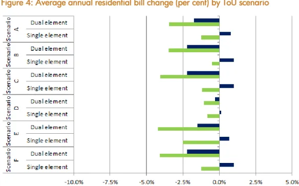 Figure 4: Average annual residential bill change (per cent) by ToU scenario 