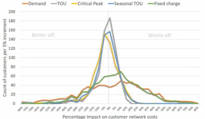 Figure  5,  below,  shows  the  distribution  of  effects  from  the  modelled  tariffs