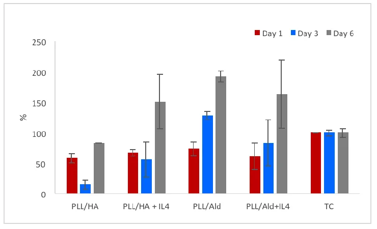 Figure 6. Metabolic activity of monocytes seeded on PLL/HA and PLL/HA-Ald with or without 