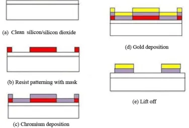 Figure 1. Schematic diagram showing the sample preparation. ((RCA); (deposition;a) The sample preparation