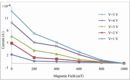 Figure 4. The magnitude of current in constant voltages of in several magnetic fields
