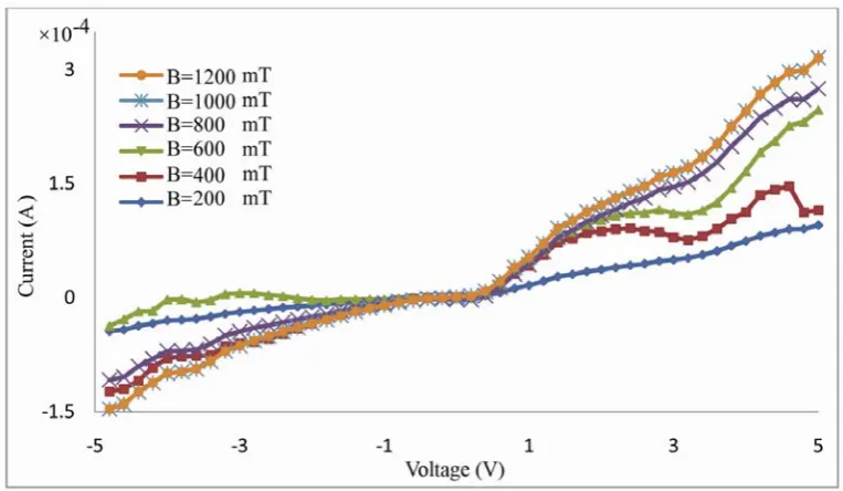 Figure 5. I(B=0)-I(B) via voltage in the presence of various magnetic field for gold-DNA-gold structure