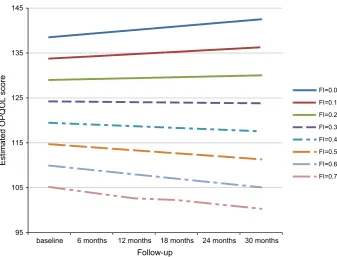 Fig. 1 Trajectories of estimatedOlder People’s Quality of Lifescore over time by FrailtyIndex