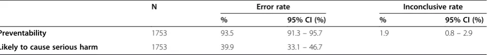 Table 3 Preventability of errors and likelihood to cause harm
