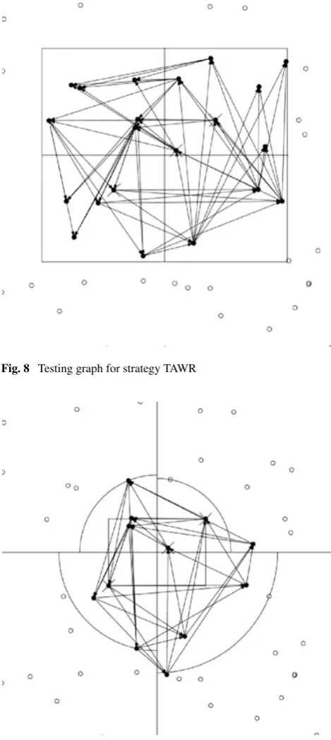 Fig. 8 Testing graph for strategy TAWR