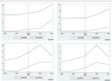 Figure 4 Flow Rates of the Treatment and Control Groups between 2006 and 2010. Source: Author’sown calculations based on micro data from Turkstat