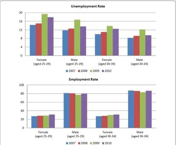 Figure 2 Unemployment and employment rates of treatment and control groups between 2007 and2010