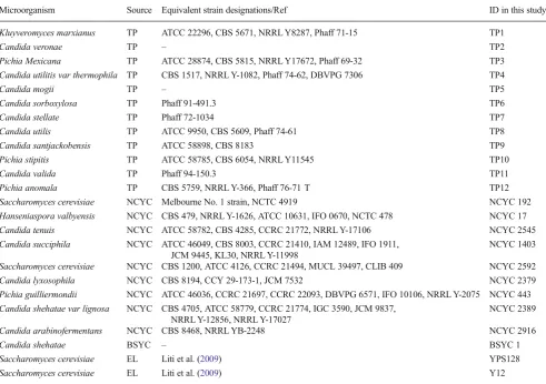 Table 1List of yeast strains investigated in this study