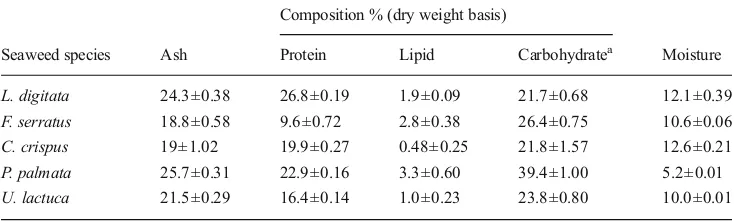Table 2 Proximate compositionof seaweed species used in thisstudy