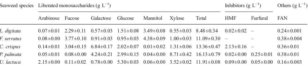 Table 3Analysis of monosaccharides, yeast-inhibitory compounds and free amino nitrogen (FAN) present in the hydrolysates ofF