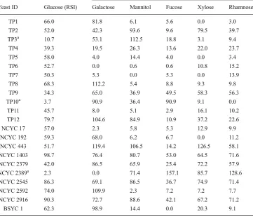 Table 4 Phenotypic microarrayresults (RSI at 50 h) for each yeaststrain investigated in this study onminimal media containing:galactose, mannitol, fucose,xylose and arabinose (6 % v/w)relative to the correspondingglucose value (RSI)