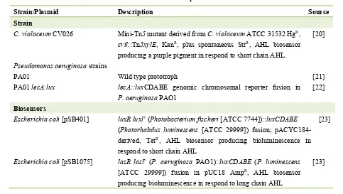Table 1. List of strains/plasmid used. 