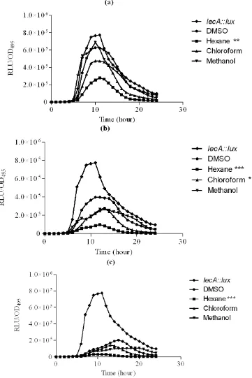 Figure 4. Inhibition of P. aeruginosa PAO1 lecA::lux expression with increasing concentrations of solvent or extracts added at (a) 1 mg/mL; (b) 2 mg/mL and (c) 3 mg/mL