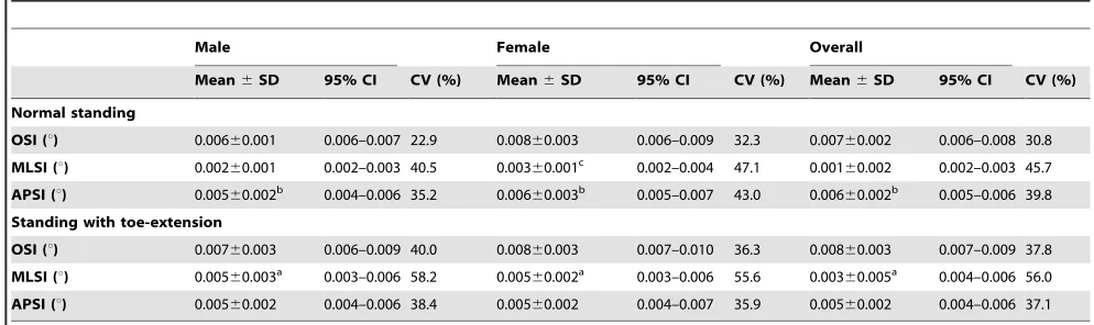 Table 2. Descriptive statistics (mean 6 standard deviation) for the balance stability mean score between genders.