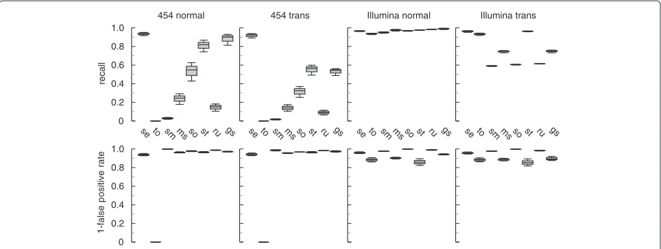 Figure 1 Performance of various read aligners on simulated data sets with different splice events