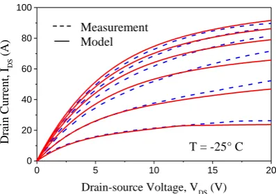 Fig. 7: Output characteristics at -25° C. The gate-source  voltage varies from 10 V to 20 V with increments of 2 V