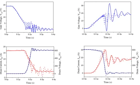 Fig. 10: Turn-off and turn-on behavior of the SiC-MOSFET with inductive load and freewheeling diode at T = 150°C,  - - - measurement,  simulation