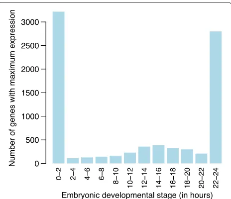 Figure 9 Multidimensional scaling plot of Drosophilamelanogaster embryonic stages. Distances are computed from thelog-cpm values