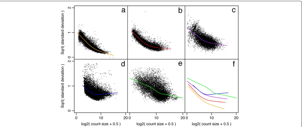 Figure 1 Mean-variance relationships. Gene-wise means and variances of RNA-seq data are represented by black points with a LOWESS trend.Plots are ordered by increasing levels of biological variation in datasets