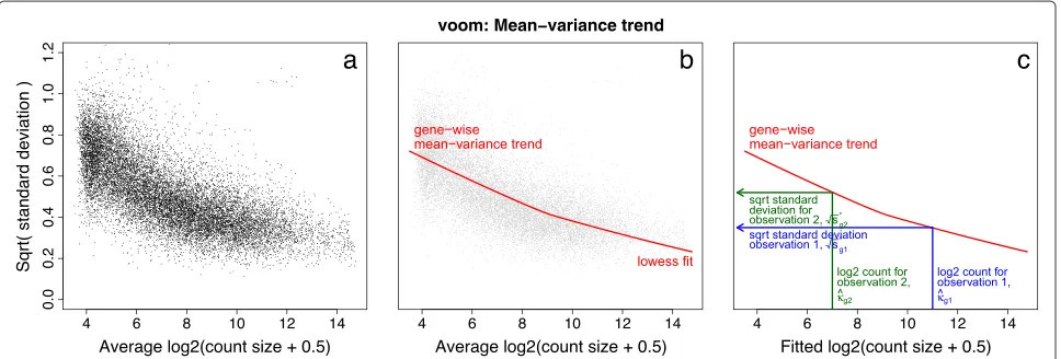 Figure 2 voom mean-variance modeling. (a) Gene-wise square-root residual standard deviations are plotted against average log-count