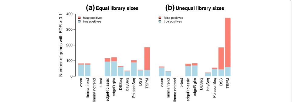 Figure 3 Type I error rates in the absence of true differential expression.method The bar plots show the proportion of genes with P < 0.01 for each (a) when the library sizes are equal and (b) when the library sizes are unequal