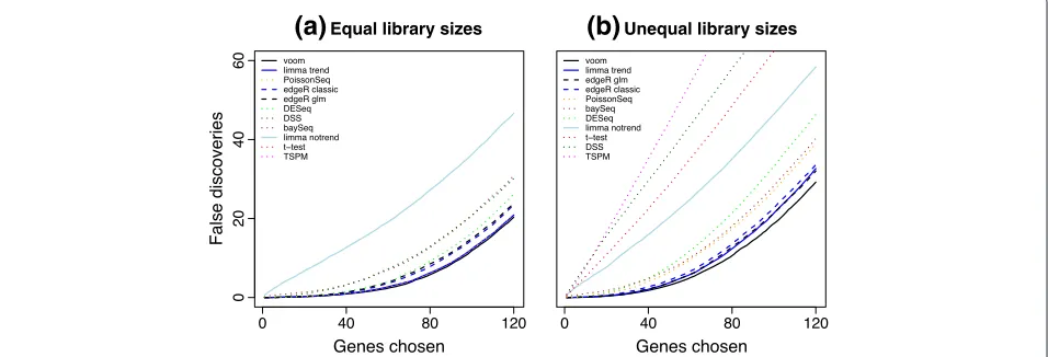 Figure 5 False discovery rates.expressed. Results are averaged over 100 simulations The number of false discoveries is plotted for each method versus the number of genes selected as differentially (a) with equal library sizes and (b) with unequal library s