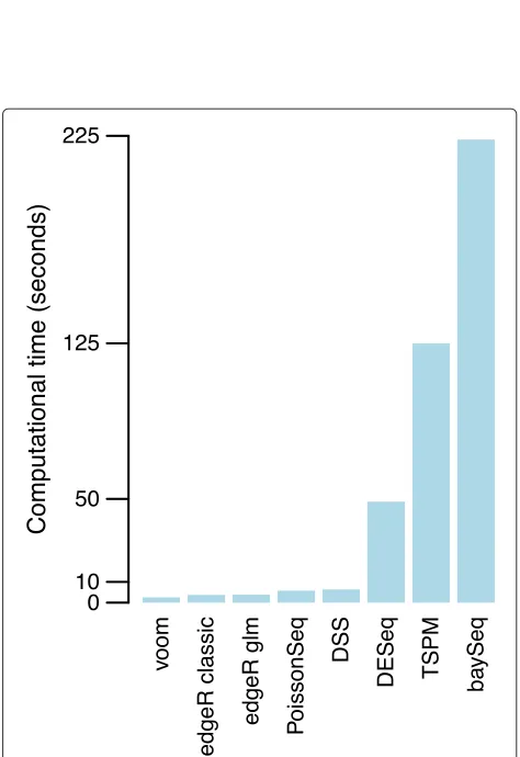 Figure 6 False discovery rates evaluated from SEQC spike-indata. The number of false discoveries is plotted for each methodversus the number of genes selected as differentially expressed.voom has the lowest false discovery rate overall.