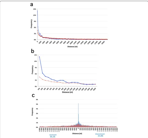 Figure 2 Distance distribution between non-Alu editing sites and nearest edited Alu. The distance from random adenosines is shown as abroken red line