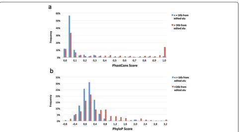 Figure 3 Conservation of sequences flanking UTR editing sites proximal to (<=1 kb, blue) and distal to (>1 kb, red) edited Alu.PhastCons (a) and PhyloP (b) scores for the editing site and 15 nucleotides upstream and downstream were averaged