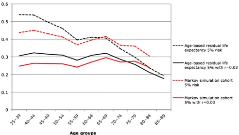 Table 1Estimates of life expectancy, UK; without time preference (r¼0) and with a time preference rate (r¼0.03)