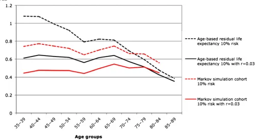 Figure 3Potential years of life lost (PYLL) for men at 5-year 10% coronary heart disease riskdwith and without time preference.