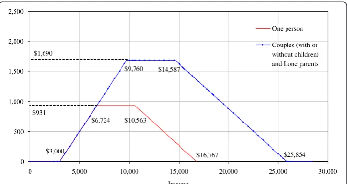 Figure 2 The WITB by household type and income, 2010. Note: The parameters may differ by province.