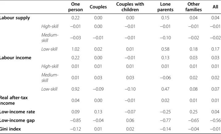 Table 6 Labour supply and distributional impacts of Scenario 2, % change from thebase run