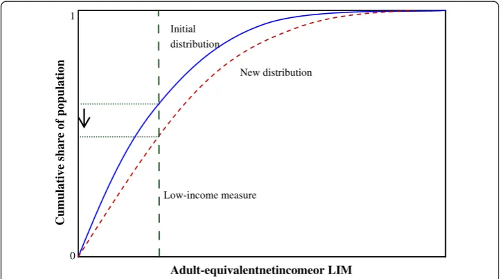Figure 5 The cumulative distribution curve.