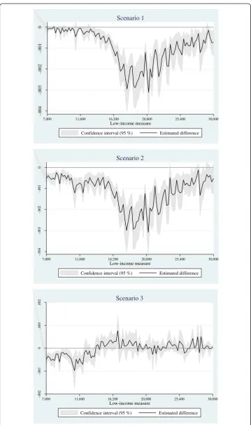 Figure 6 Low-income rate comparison robustness.