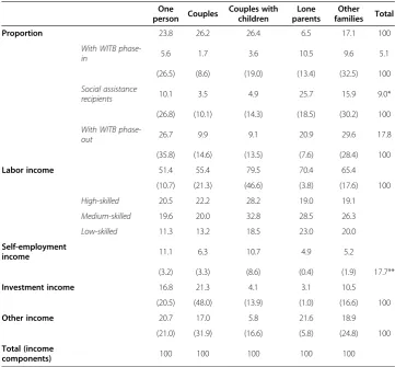 Table 1 Base run distribution of households and income sources