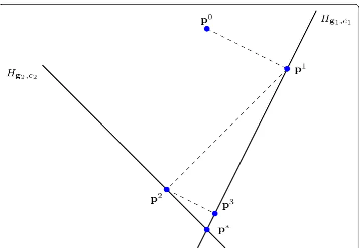 Fig. 2 Visualisation of Kaczmarz’s algorithm. This visualisation shows the concept of Kaczmarz’s algorithm, iterates produced by Kaczmarz’s algorithm will always adhere to at least one of the constraints given by the rows of the matrix be extremely slow fo