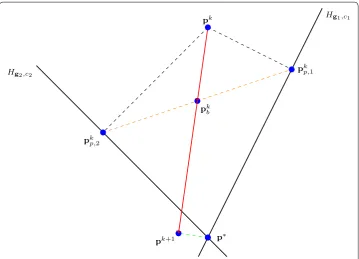 Fig. 3 Visualisation of Scolnik’s acceleration. The optimal line search parameter �pα∗ yields the new iterate k+1 