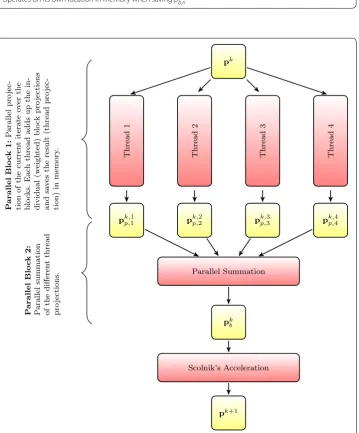 Fig. 4 This figure visualises the parallel summation of the thread projections in order to obtain the barycentre