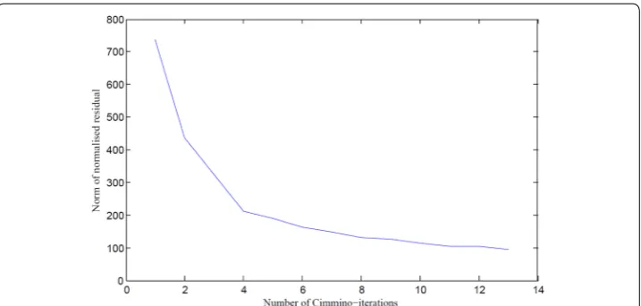 Fig. 6 This plot visualises the residual norms of the ACIM code for the Eora problem. Only Cimmino iterations were carried out, no Hildreth iterations