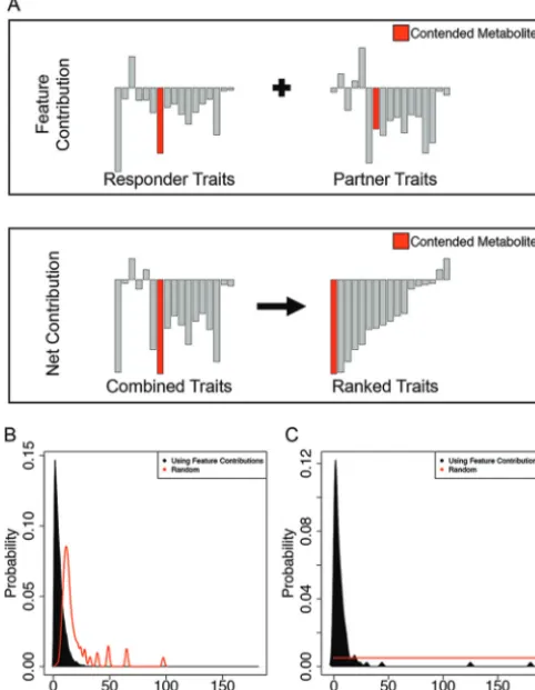 FIG 3 Using feature contributions to ﬁnd a metabolite for which two organisms compete