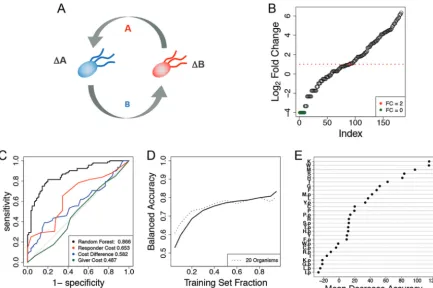 FIG 4Data representation and results for the case study of a network of auxotrophic E
