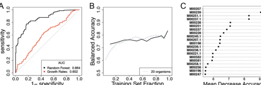 FIG 5 (A) ROC curves from the random forest trained on all 302 observations using 79 predicted KEGG modules as features