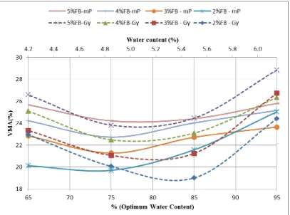 Figure 10 Role of bitumen and water during gyratory (Gy) and modified Proctor (mP)  compaction 