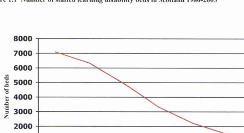 Figure 1.1 Number of staffed learning disability beds in Scotland 1980-2003