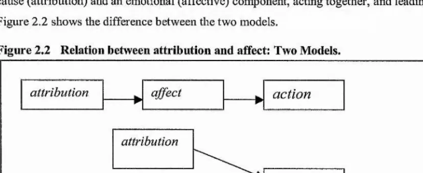 Figure 2.2 Relation between attribution and affect: Two Models.