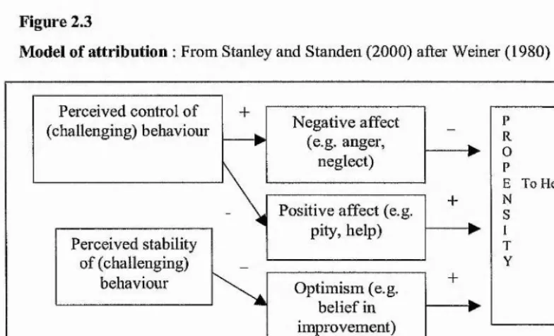 Figure 2.3Model of attribution : From Stanley and Standen (2000) after Weiner (1980)