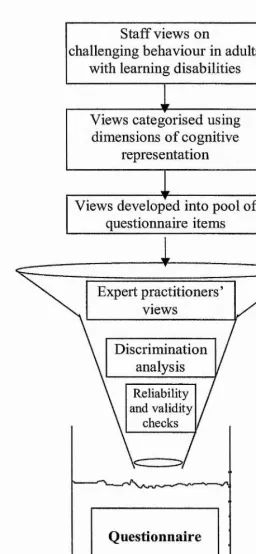Figure 4.1 Development of 
