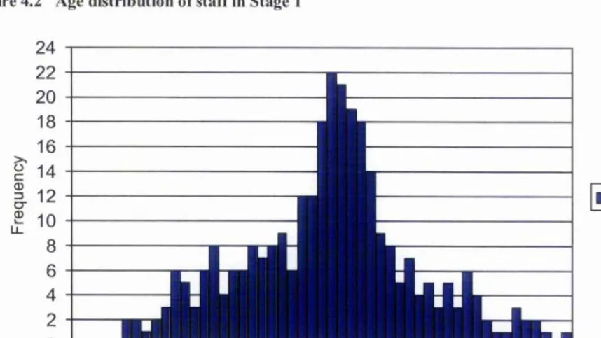 Figure 4.2 Age distribution of staff in Stage 1